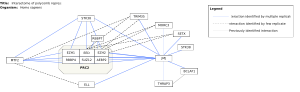 Interactome of polycomb repressive complex 2 (PRC2)